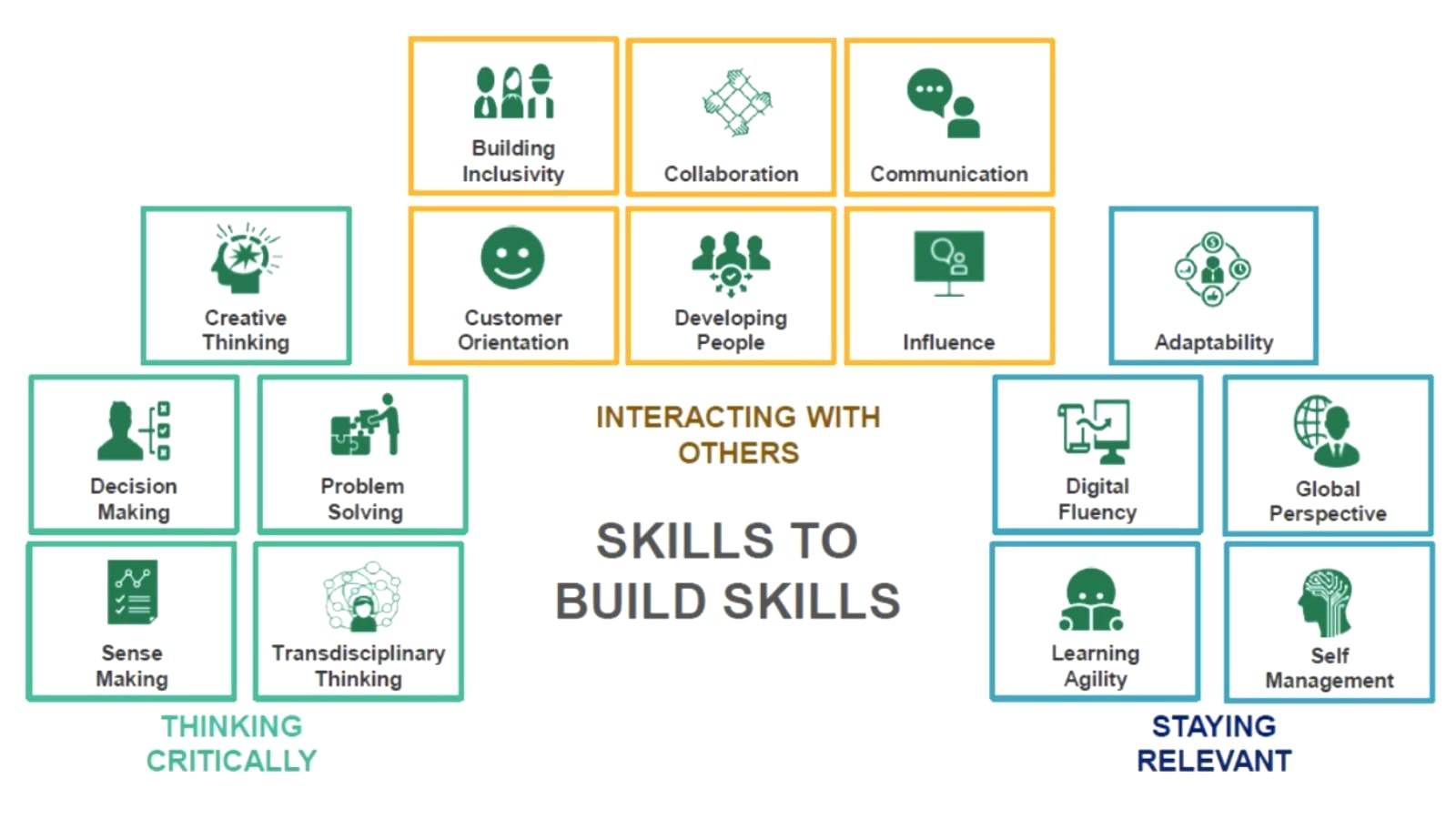 Most critical core skills to equip Singapore's workforce with