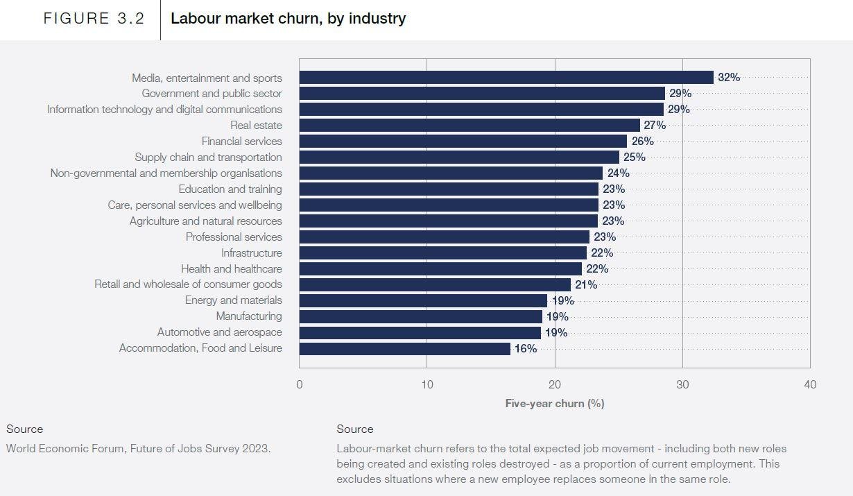 wef 2023 labour market churn industry
